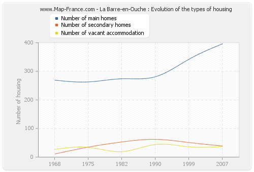 La Barre-en-Ouche : Evolution of the types of housing
